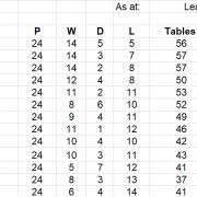 The final table for this season's Weston Crib league